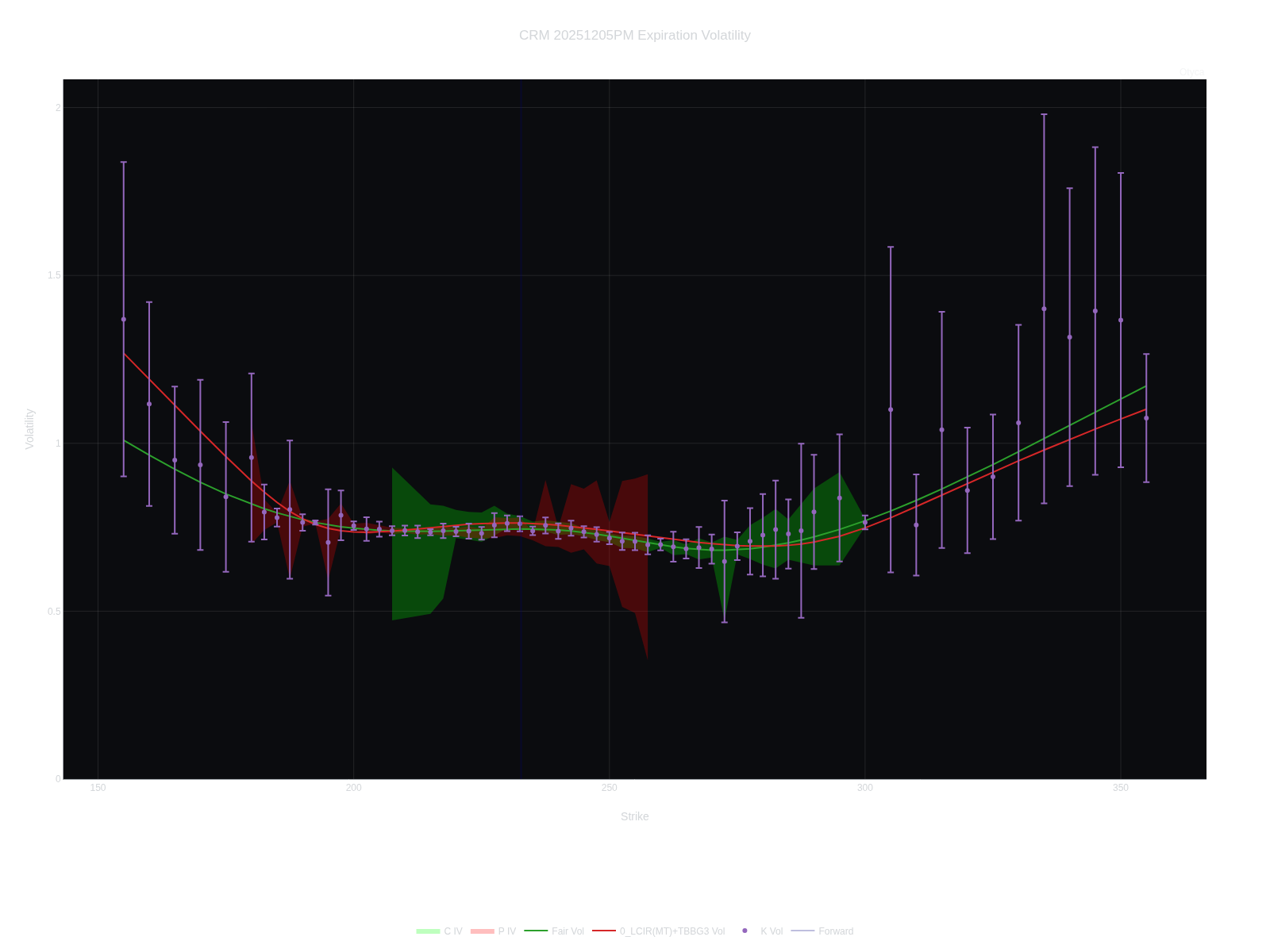 CRM 2025-12-05 PM Expiration Volatility