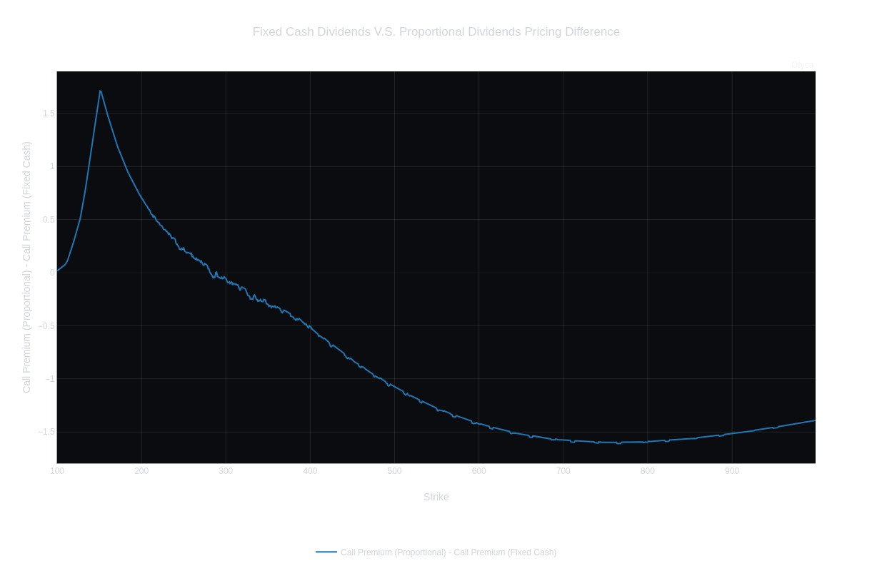 Fixed Cash Dividends vs Proportional Dividends Pricing Difference
