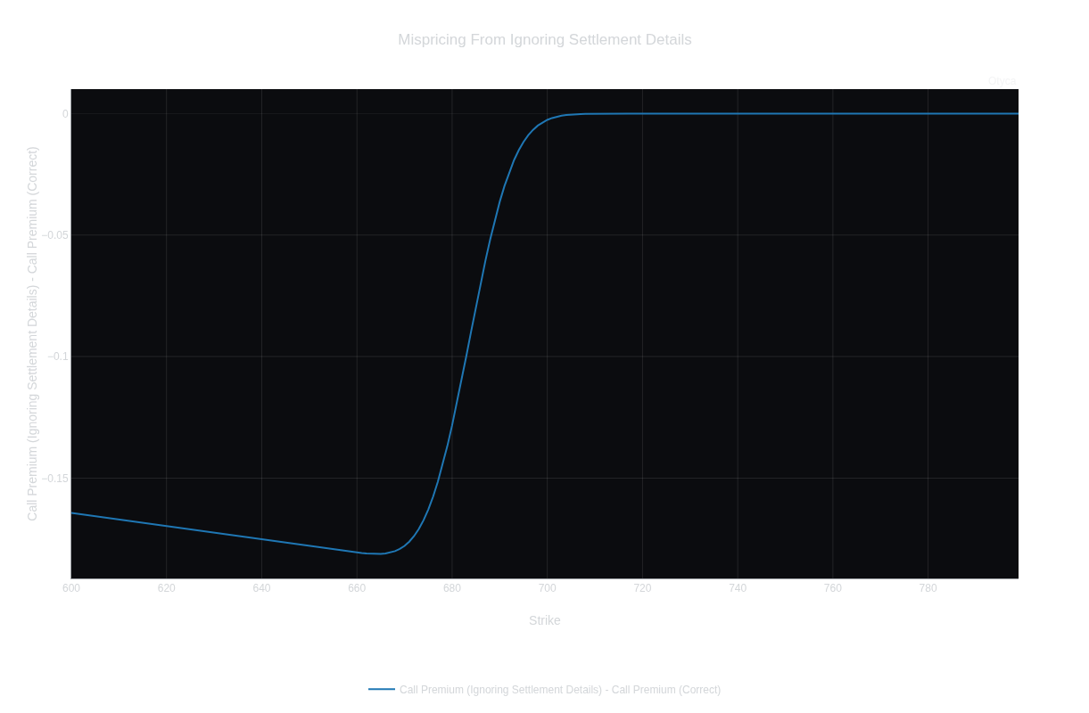 Mispricing From Ignoring Settlement Details